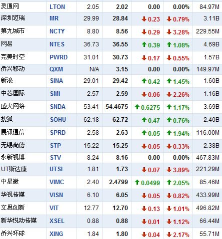 7月16日早盘中国概念股涨跌不一新浪涨1.4%