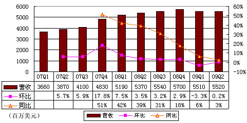图解谷歌第二季财报：国际营收占总营收53%