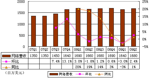 图解谷歌第二季财报：国际营收占总营收53%