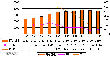 图解谷歌第二季财报：国际营收占总营收53%