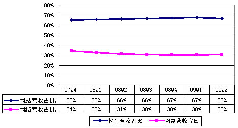 图解谷歌第二季财报:国际营收占总营收53%