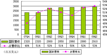 图解谷歌第二季财报：国际营收占总营收53%