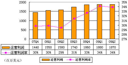 图解谷歌第二季财报：国际营收占总营收53%