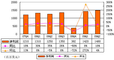 图解谷歌第二季财报：国际营收占总营收53%