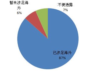 2009中国网络游戏产业全景调查报告