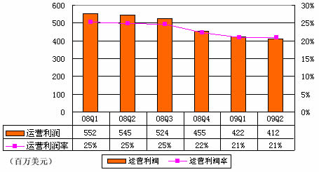 图解eBay二季财报:网络拍卖营收同比下降14%