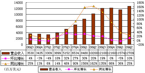 图解搜狐第二季财报:营收同比增25%环比增10%
