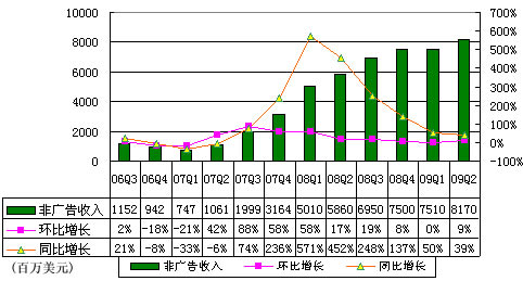 图解搜狐第二季财报:营收同比增25%环比增10%