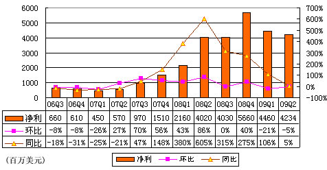 图解搜狐第二季财报:营收同比增25%环比增10%