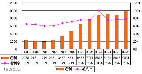 图解搜狐二季财报：营收1.27亿美元同比增25%