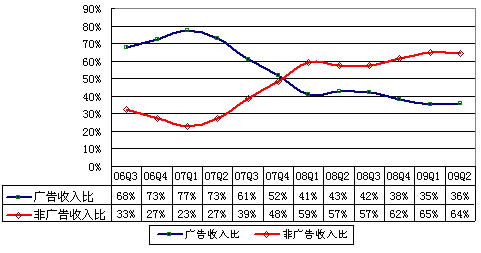图解搜狐二季财报：营收1.27亿美元同比增25%
