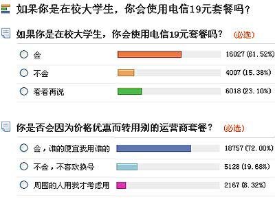 6成网友认可电信19元3G套餐 7成会因优惠转网
