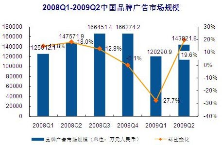 易观:第二季中国品牌网络广告市场规模14亿_概