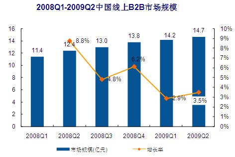 易观：第二季中国B2B市场收入规模达14.7亿元