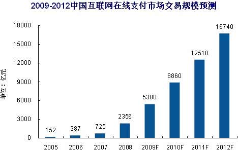 09年中国互联网在线支付市场规模将达5380亿
