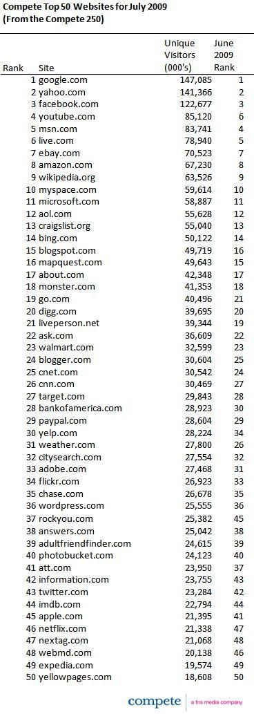 美国前50大网站排名:谷歌居首 facebook第三_
