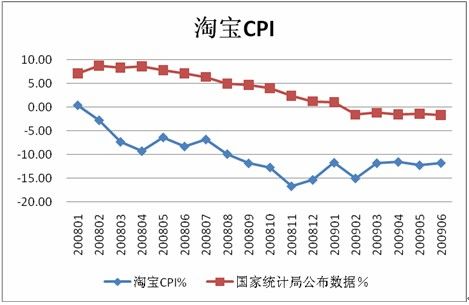 淘宝半年交易809亿 成拉动内需的主渠道