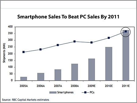 分析称2011年全球智能手机销量将超pc(图)_通