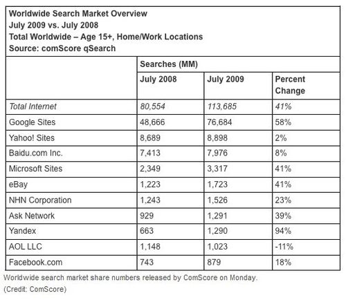 全球搜索市场最新排名:谷歌排第一百度第三