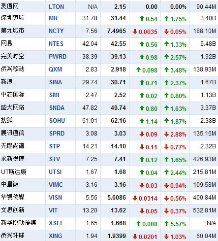 9月1日早盘中国概念股涨跌不一新浪涨2.3%
