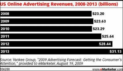 今后数年美国网络广告增长示意图（腾讯科技配图）