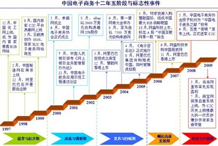 腾讯首页 科技频道 互联网新闻 > 正文  纵观中国电子商务十二年发展