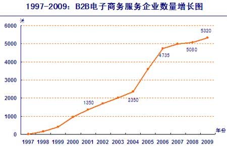 中国电子商务十二年:B2B电子商务企业5320家