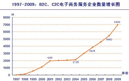 中国电子商务十二年:B2B电子商务企业5320家