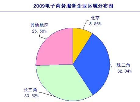 中国电子商务十二年:B2B电子商务企业5320家