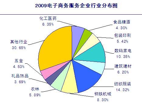 中国电子商务十二年:B2B电子商务企业5320家