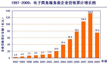 中国电子商务十二年:B2B电子商务企业5320家