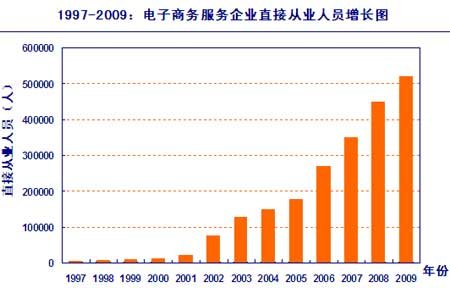 中国电子商务十二年:B2B电子商务企业5320家