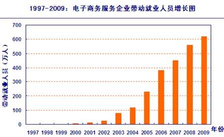 中国电子商务十二年:B2B电子商务企业5320家