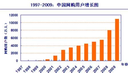 中国电子商务十二年:B2B电子商务企业5320家