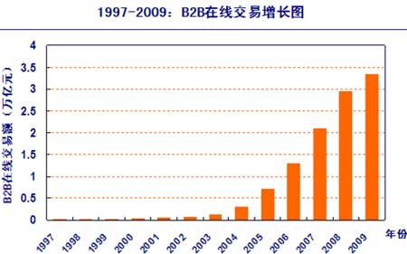 中国电子商务十二年:B2B电子商务企业5320家