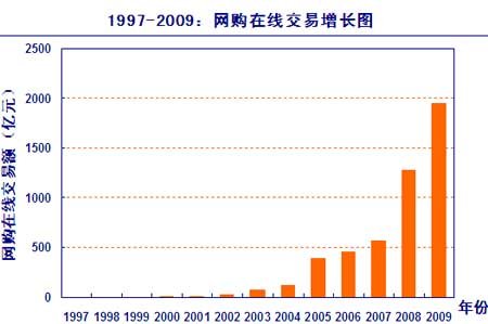 中国电子商务十二年:B2B电子商务企业5320家