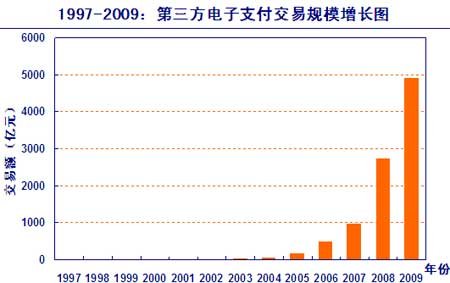 中国电子商务十二年:B2B电子商务企业5320家