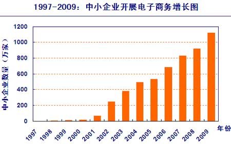 中国电子商务十二年:B2B电子商务企业5320家