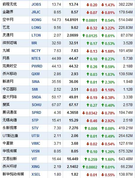 9月28日早盘中国概念股多数上涨新浪涨2.3%