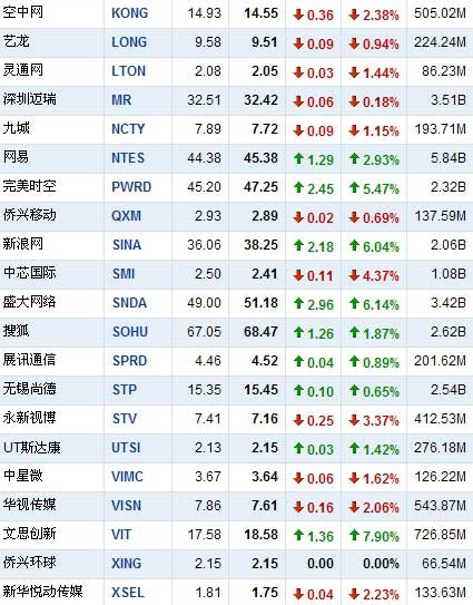 9月29日中国概念股涨跌互现 新浪上涨6.14%_