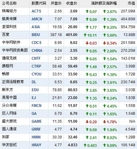 10月6日中国概念股几全线上涨 艺龙涨11.61%