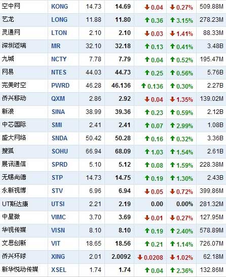 10月7日早盘中国概念股多数上涨 艺龙涨3.15%