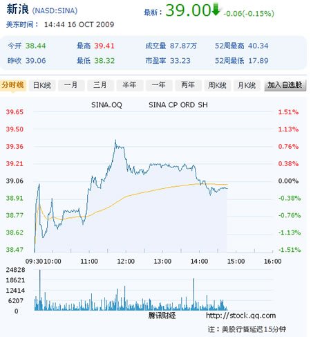北京时间凌晨3点:新浪跌0.15% 报39.0美元_互