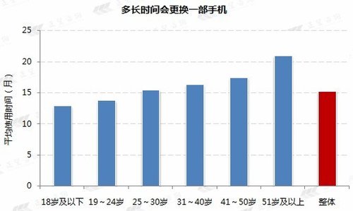 报告称手机用户平均1年零3个月更换一部手机