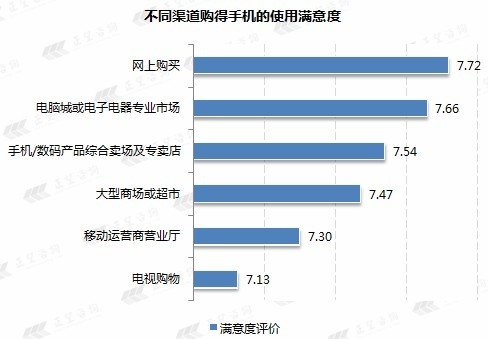 报告称手机用户平均1年零3个月更换一部手机