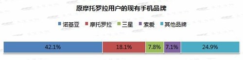报告称手机用户平均1年零3个月更换一部手机