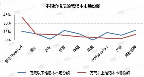 报告称手机用户平均1年零3个月更换一部手机