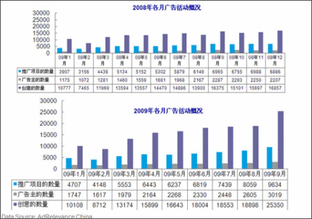 尼尔森：9月中国网络展示广告规模达17.7亿