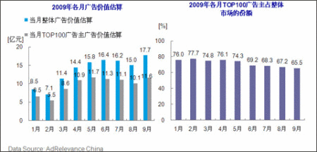 尼尔森：9月中国网络展示广告规模达17.7亿