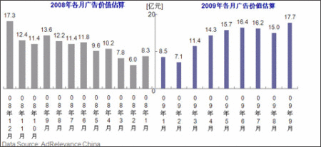 尼尔森：9月中国网络展示广告规模达17.7亿